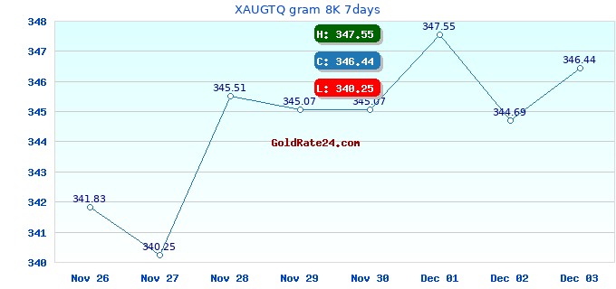 XAUGTQ gram 8K 7days