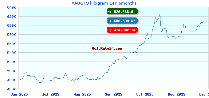 XAUGTQ kilogram 14K 6months