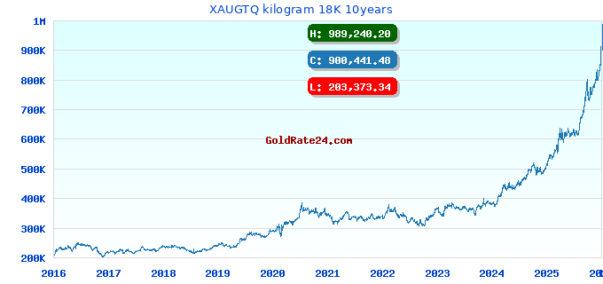 XAUGTQ kilogram 18K 10years