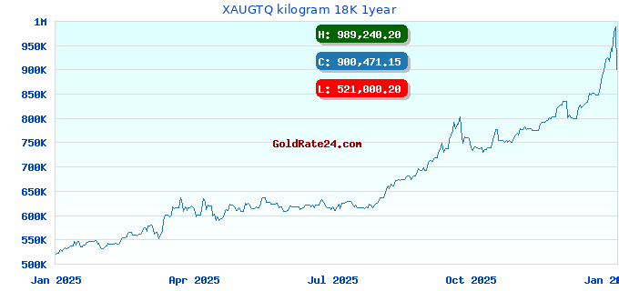 XAUGTQ kilogram 18K 1year