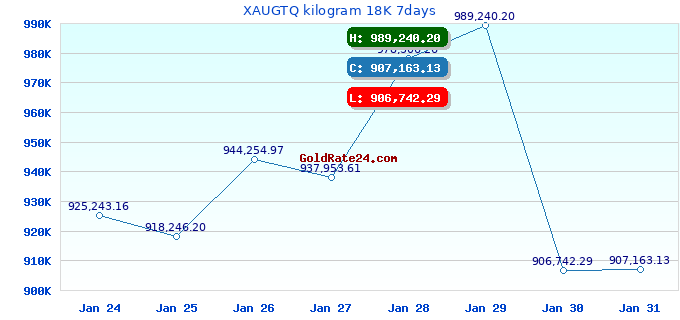 XAUGTQ kilogram 18K 7days