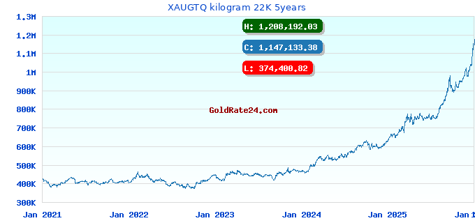 XAUGTQ kilogram 22K 5years