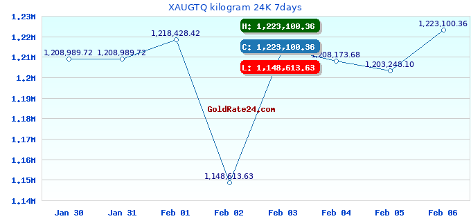 XAUGTQ kilogram 24K 7days