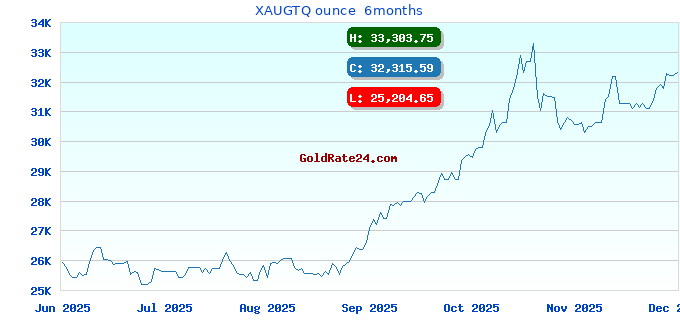 XAUGTQ ounce  6months