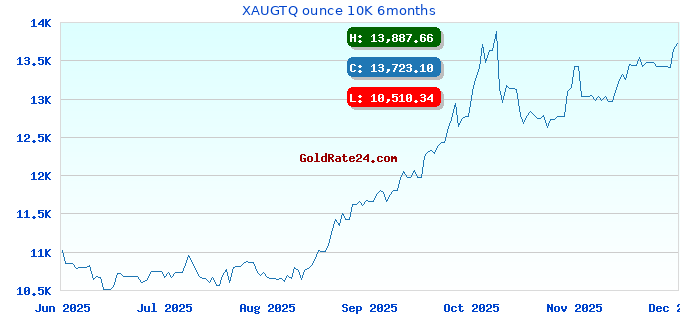 XAUGTQ ounce 10K 6months