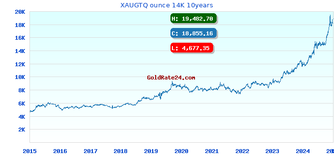XAUGTQ ounce 14K 10years