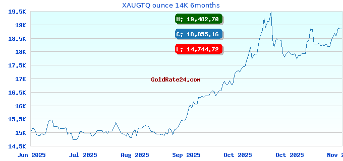 XAUGTQ ounce 14K 6months
