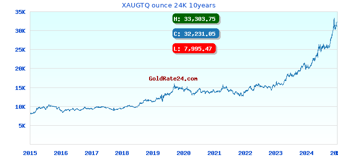 XAUGTQ ounce 24K 10years
