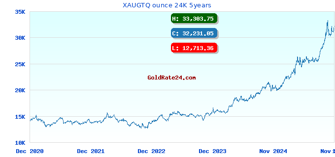 XAUGTQ ounce 24K 5years