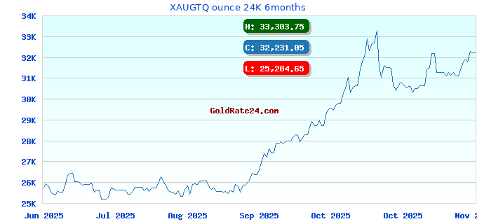 XAUGTQ ounce 24K 6months