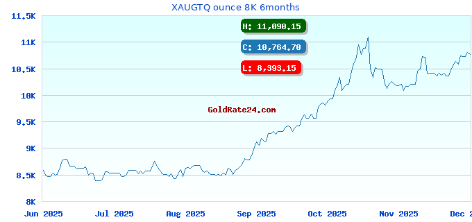 XAUGTQ ounce 8K 6months