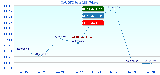 XAUGTQ tola 18K 7days