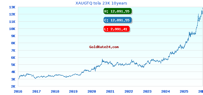 XAUGTQ tola 23K 10years