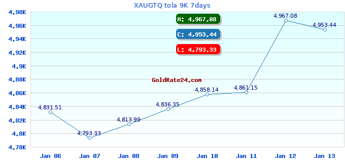 XAUGTQ tola 9K 7days