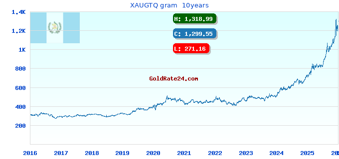 XAUGTQ gram  10years