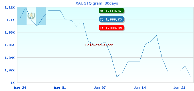 XAUGTQ gram 30days