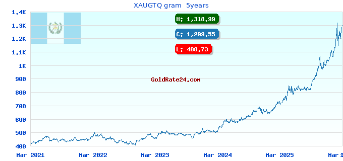 XAUGTQ gram  5years