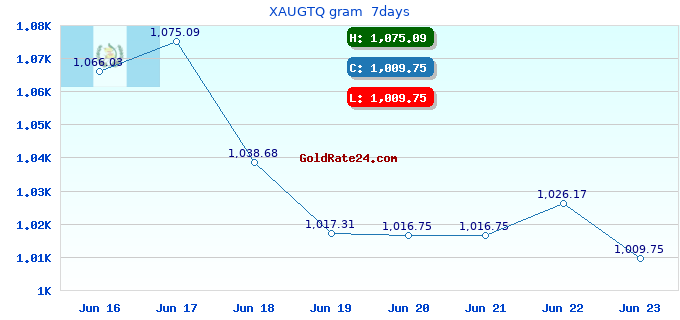 XAUGTQ gram 7days