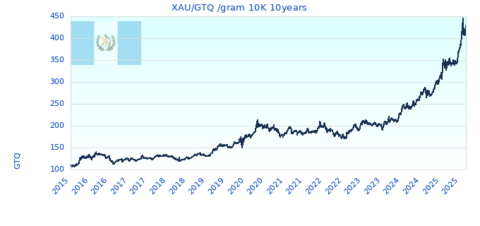 XAU/GTQ /gram 10K 10years