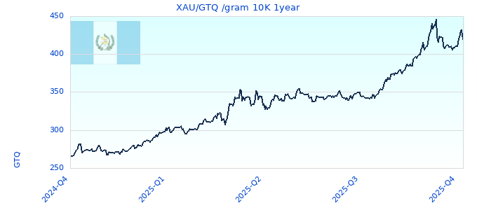 XAU/GTQ /gram 10K 1year
