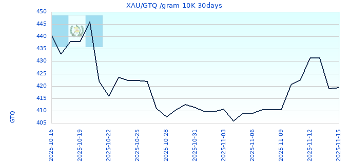 XAU/GTQ /gram 10K 30days