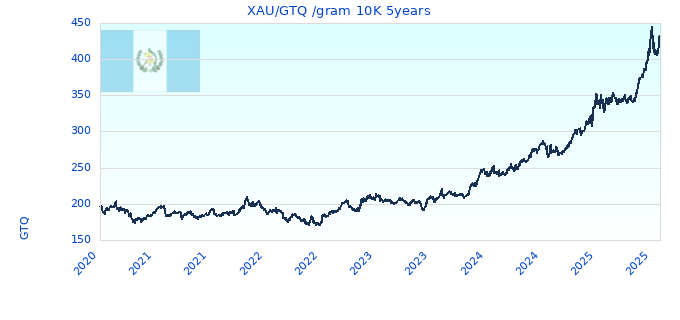 XAU/GTQ /gram 10K 5years