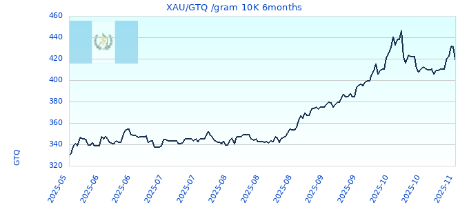 XAU/GTQ /gram 10K 6months