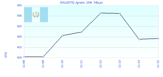 XAU/GTQ /gram 10K 7days