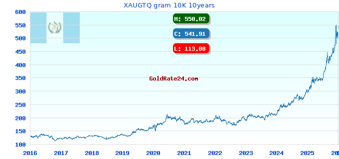 XAUGTQ gram 10K 10years