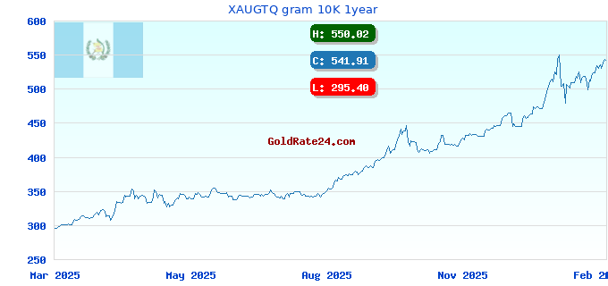 XAUGTQ gram 10K 1year