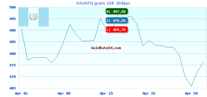 XAUGTQ gram 10K 30days