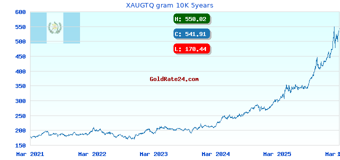 XAUGTQ gram 10K 5years