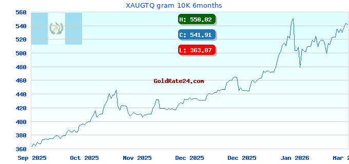 XAUGTQ gram 10K 6months