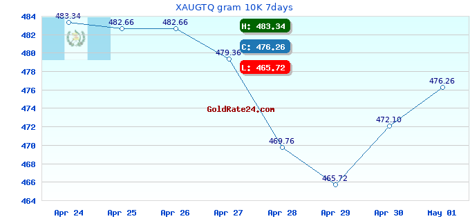 XAUGTQ gram 10K 7days