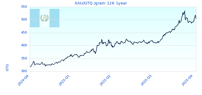 XAU/GTQ /gram 12K 1year