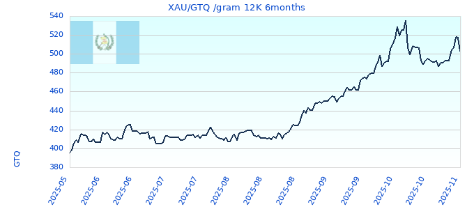 XAU/GTQ /gram 12K 6months