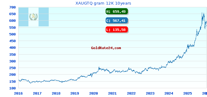 XAUGTQ gram 12K 10years