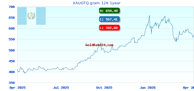 XAUGTQ gram 12K 1year