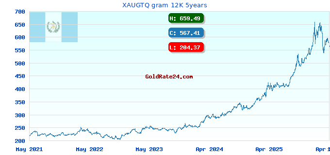 XAUGTQ gram 12K 5years