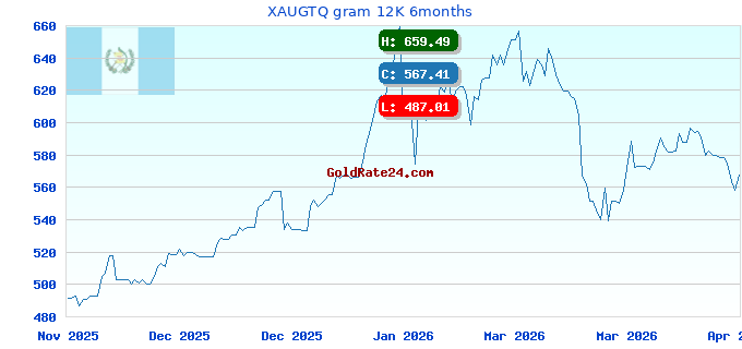XAUGTQ gram 12K 6months