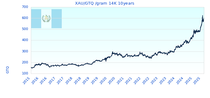XAU/GTQ /gram 14K 10years