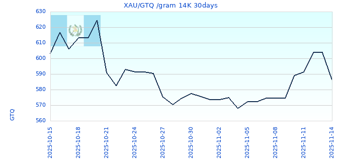 XAU/GTQ /gram 14K 30days