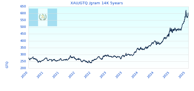 XAU/GTQ /gram 14K 5years