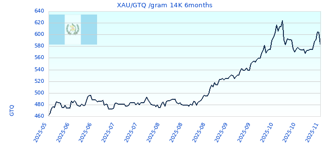 XAU/GTQ /gram 14K 6months