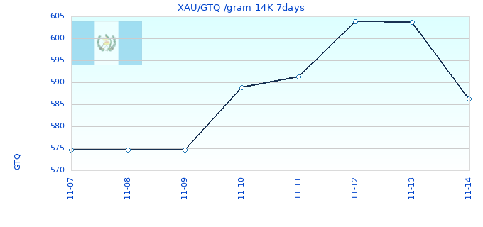 XAU/GTQ /gram 14K 7days