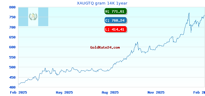 XAUGTQ gram 14K 1year