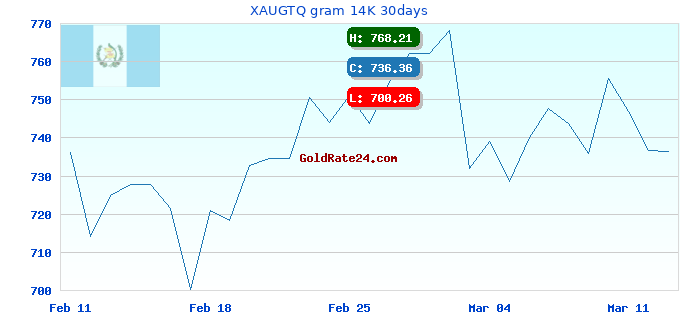 XAUGTQ gram 14K 30days