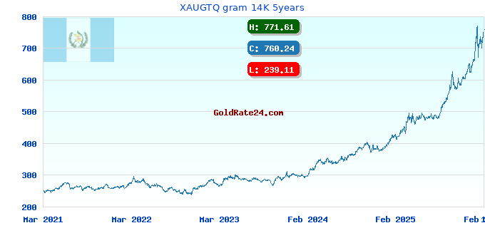 XAUGTQ gram 14K 5years