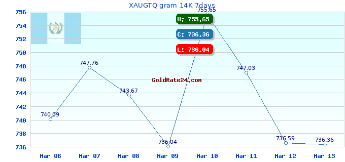 XAUGTQ gram 14K 7days