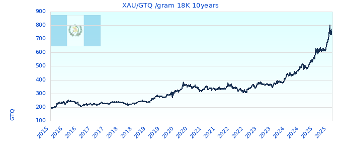 XAU/GTQ /gram 18K 10years